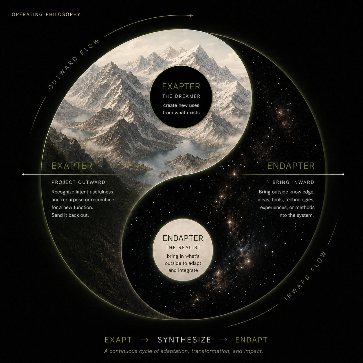 EXAPTER ENDAPTER operating philosophy artwork showing endaptation, synthesis, and exaptation as a continuous cyclical flow.